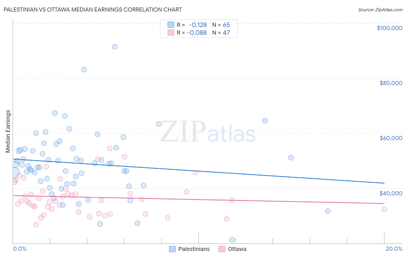 Palestinian vs Ottawa Median Earnings