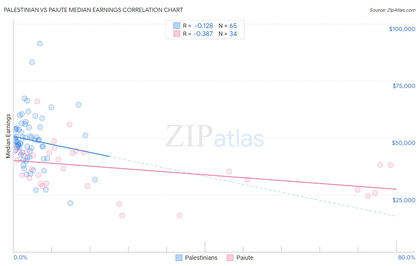 Palestinian vs Paiute Median Earnings