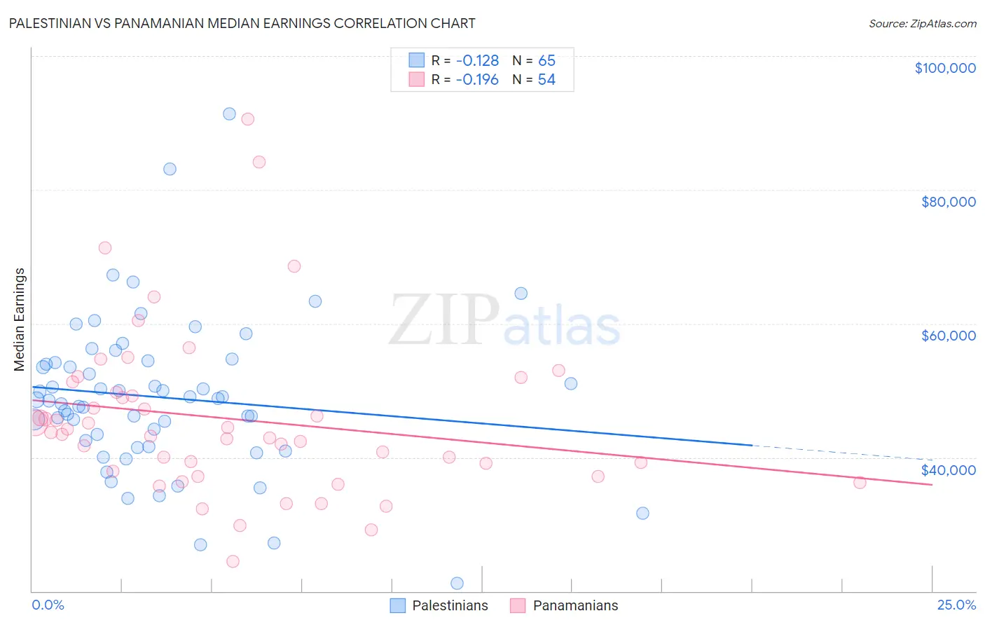 Palestinian vs Panamanian Median Earnings