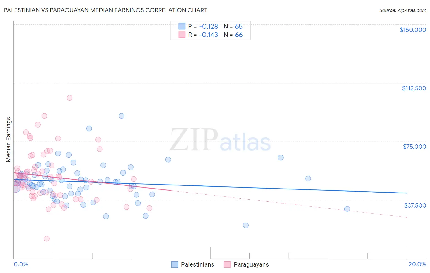 Palestinian vs Paraguayan Median Earnings