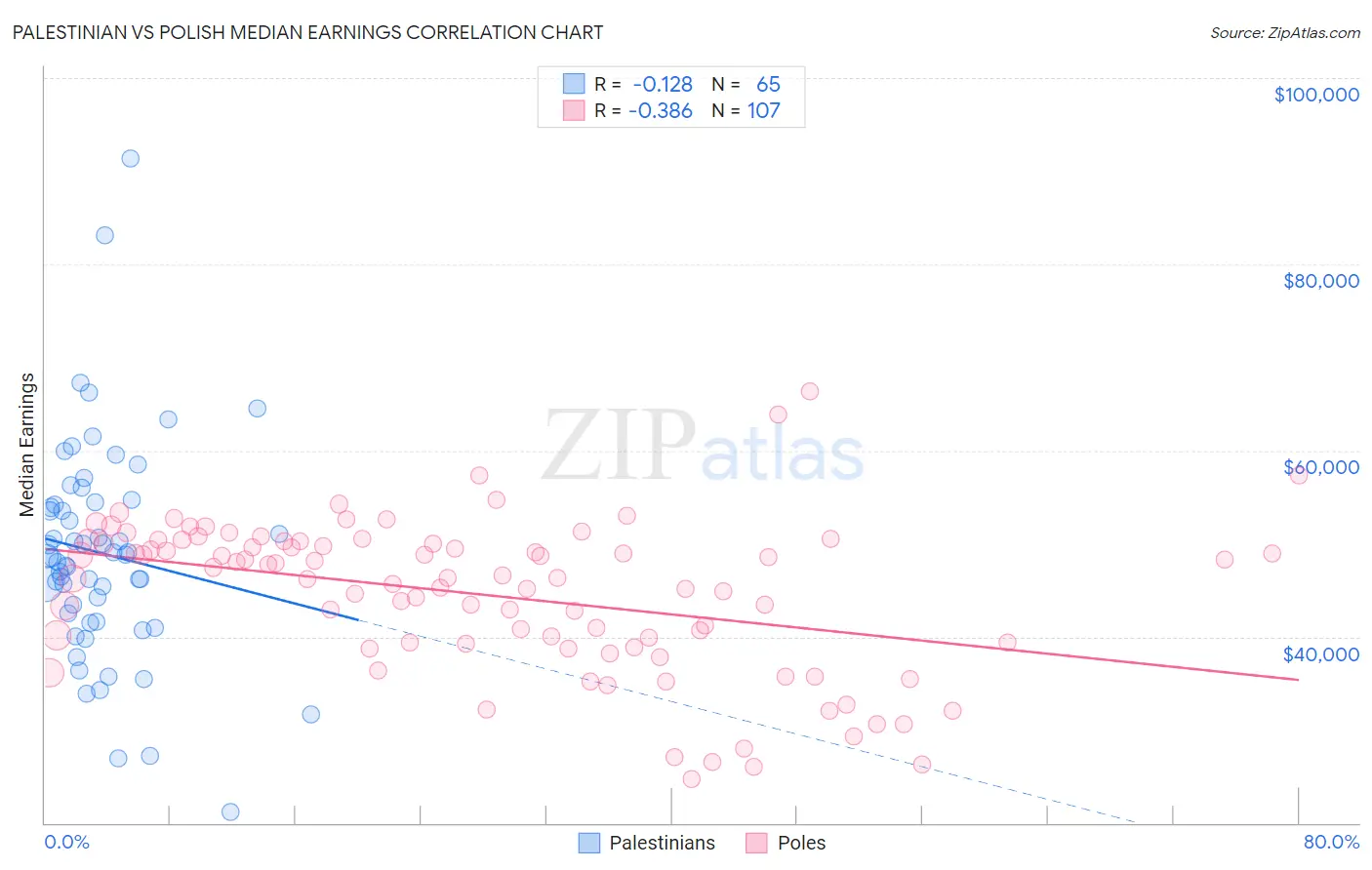 Palestinian vs Polish Median Earnings