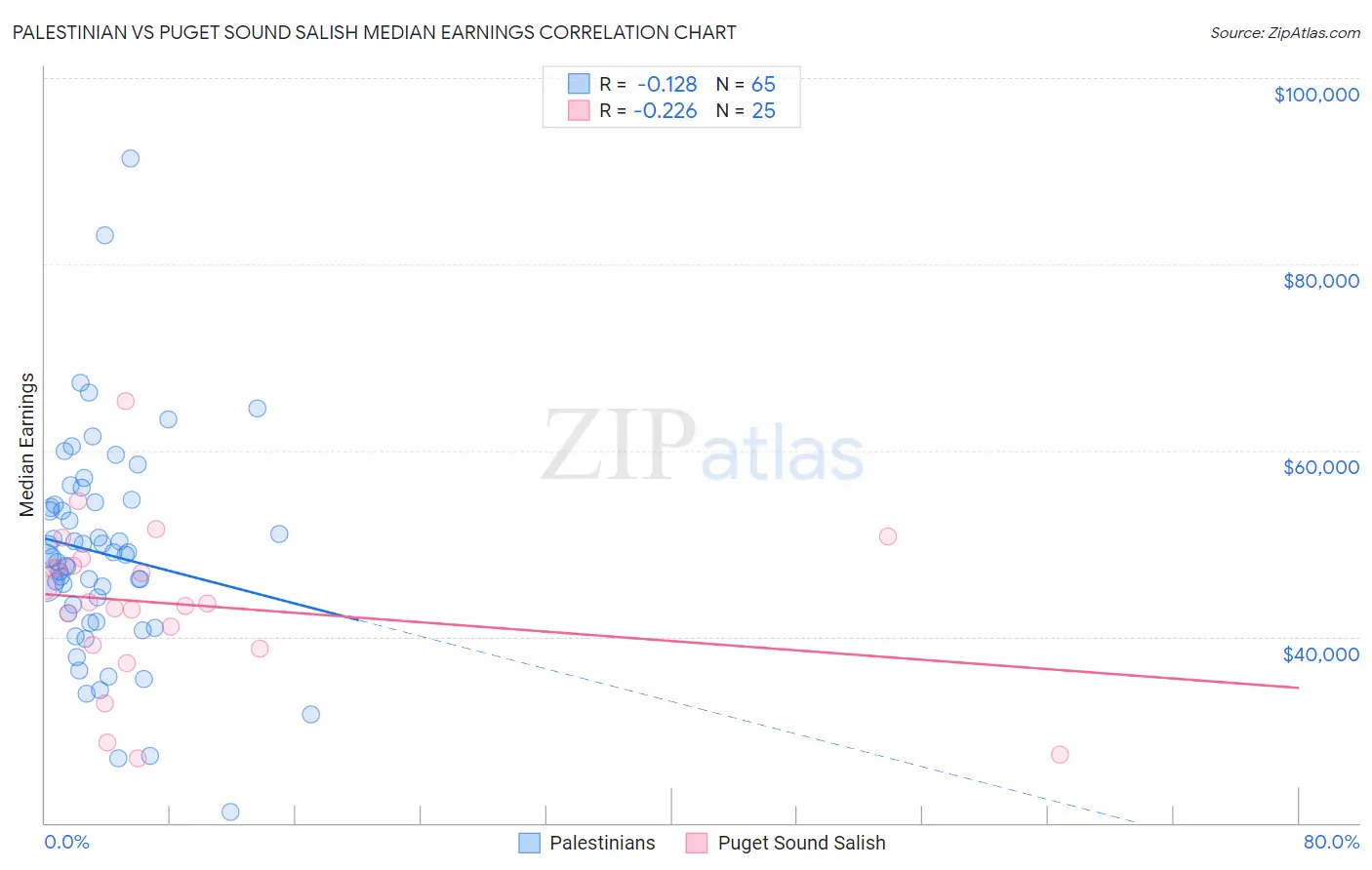Palestinian vs Puget Sound Salish Median Earnings