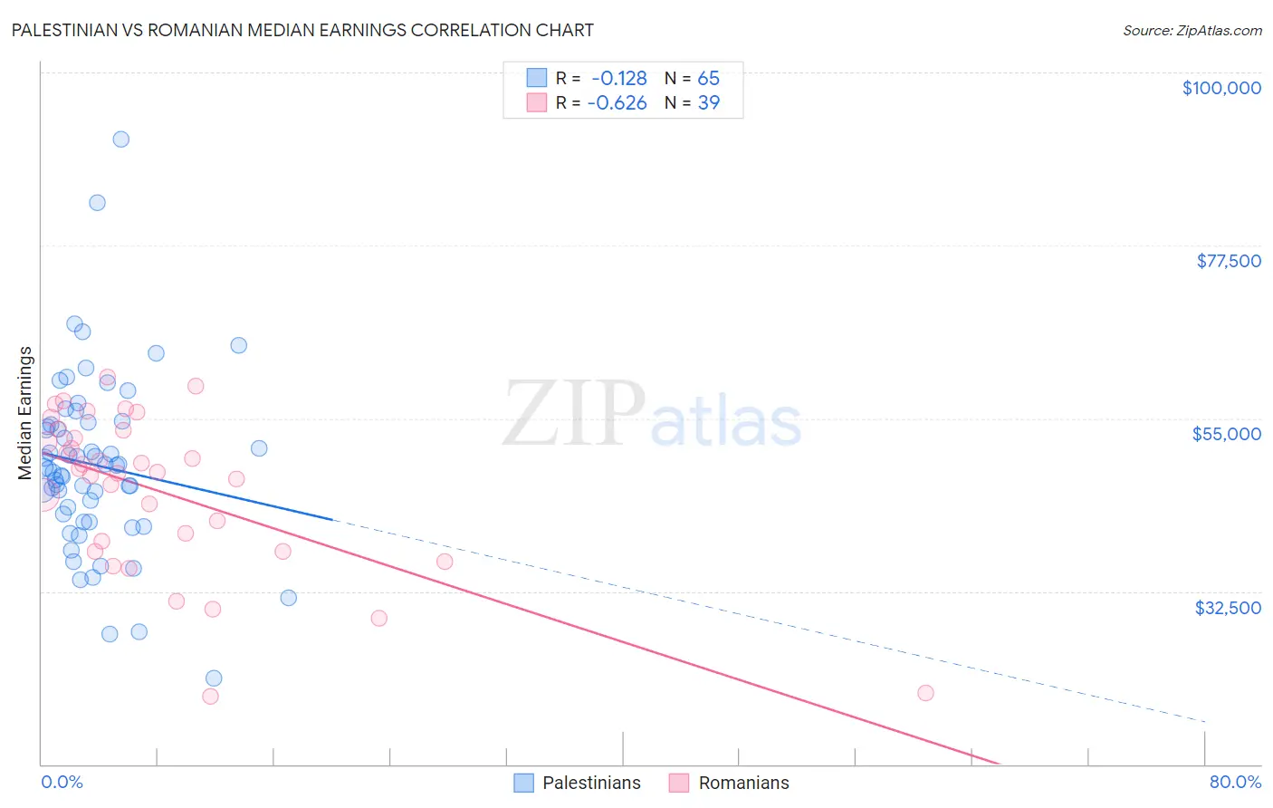 Palestinian vs Romanian Median Earnings