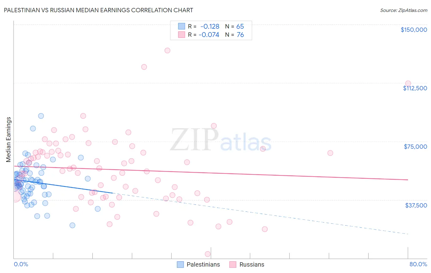 Palestinian vs Russian Median Earnings