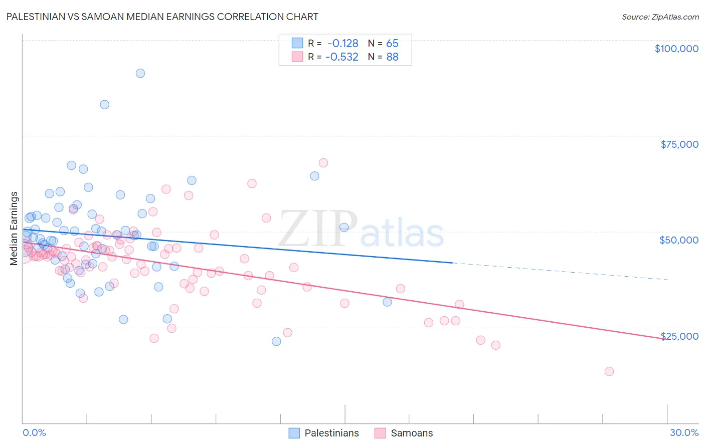 Palestinian vs Samoan Median Earnings