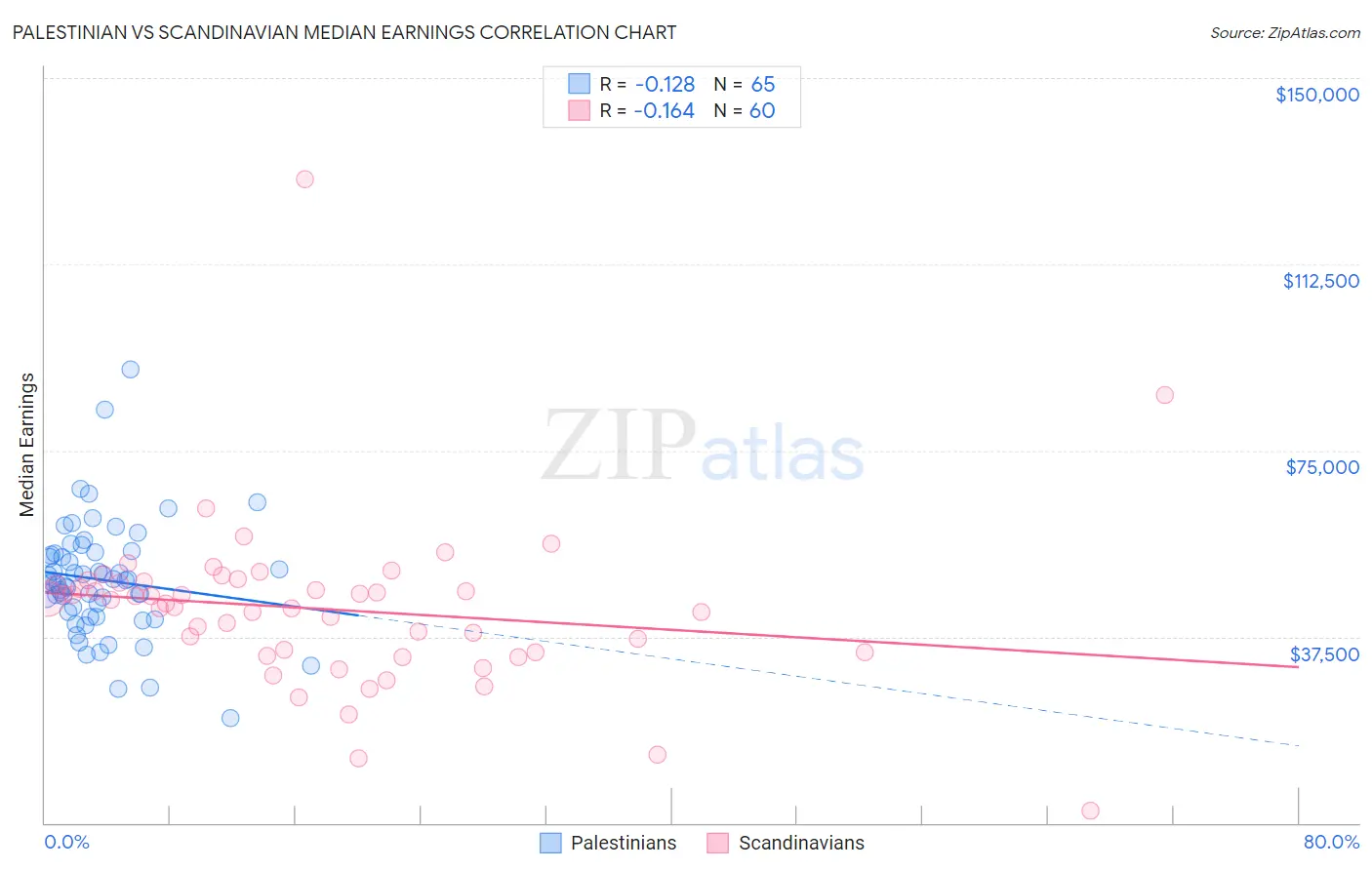 Palestinian vs Scandinavian Median Earnings