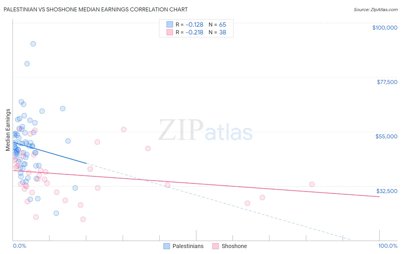 Palestinian vs Shoshone Median Earnings
