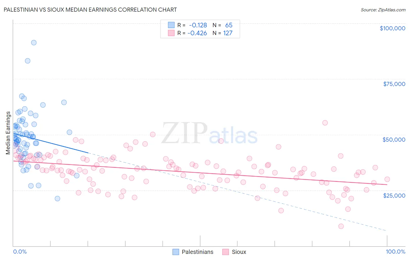 Palestinian vs Sioux Median Earnings