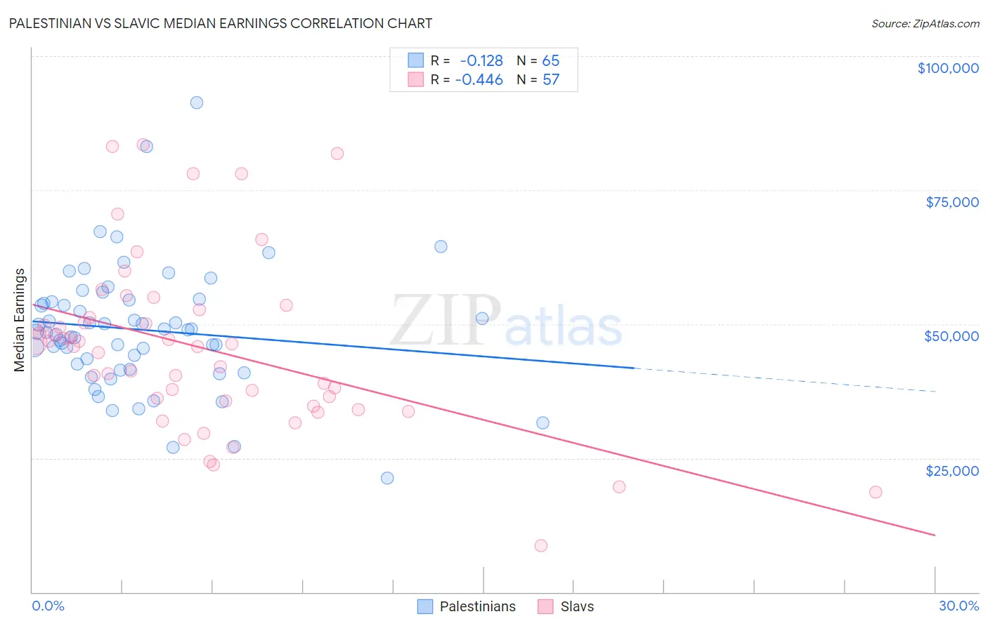 Palestinian vs Slavic Median Earnings