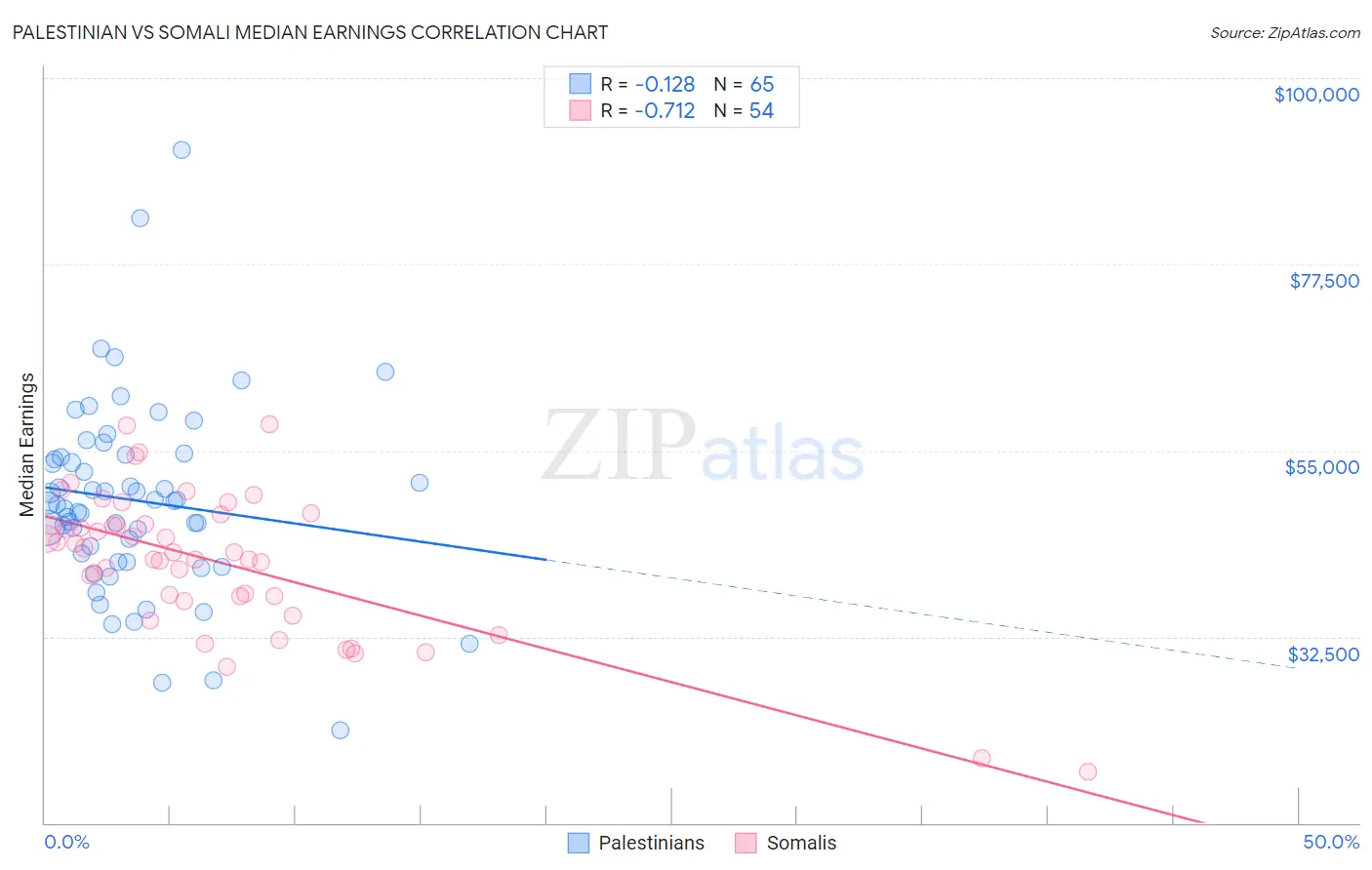 Palestinian vs Somali Median Earnings