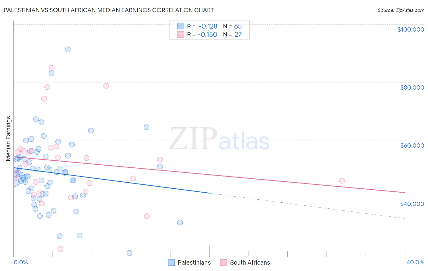 Palestinian vs South African Median Earnings