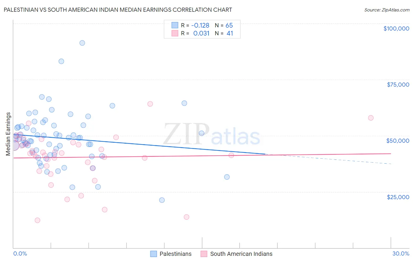 Palestinian vs South American Indian Median Earnings