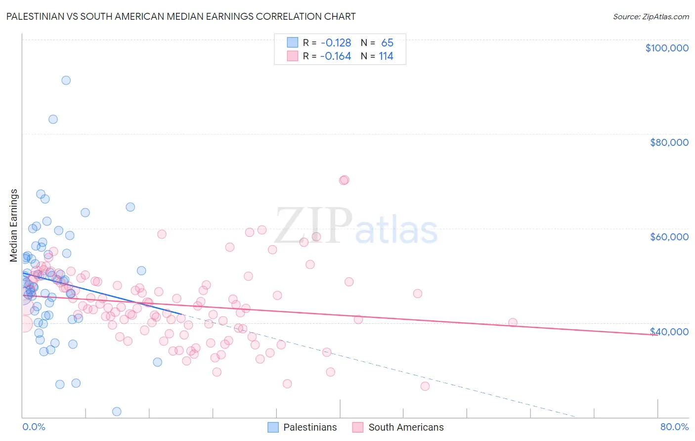Palestinian vs South American Median Earnings