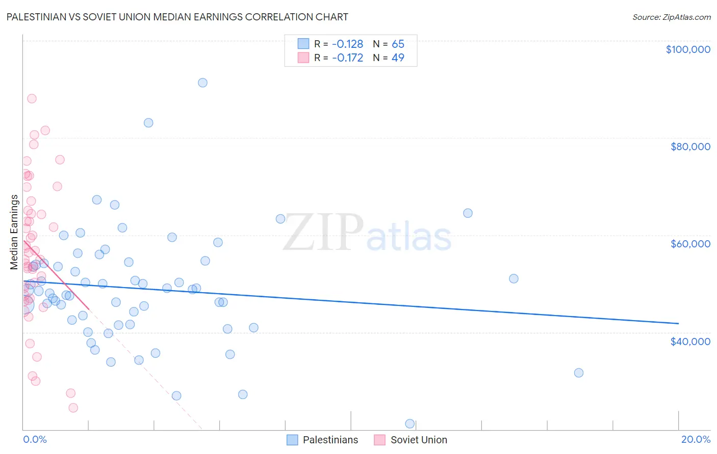 Palestinian vs Soviet Union Median Earnings