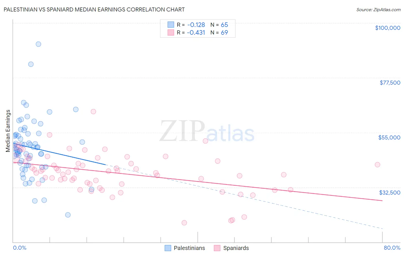 Palestinian vs Spaniard Median Earnings