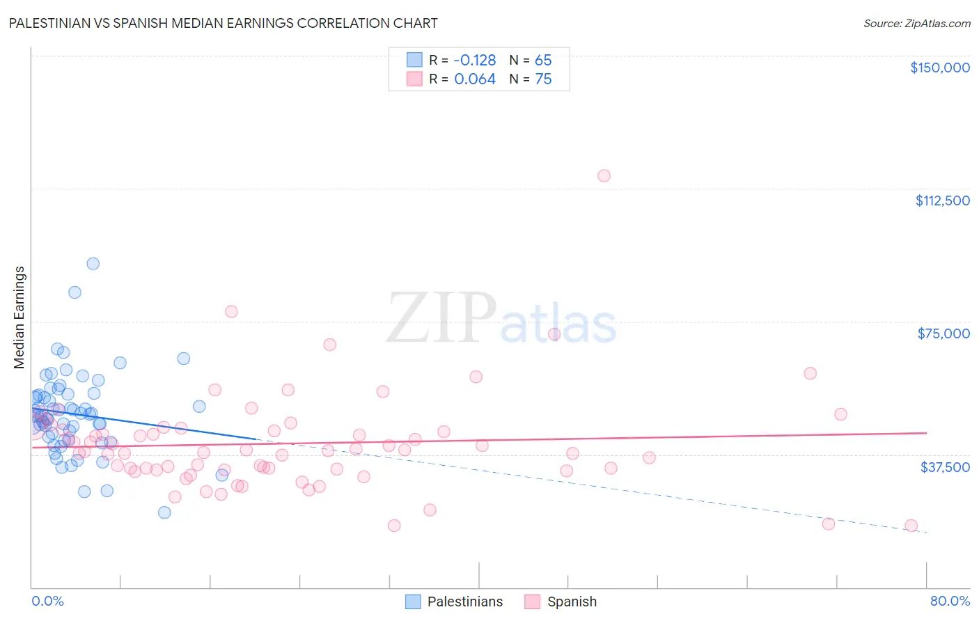 Palestinian vs Spanish Median Earnings