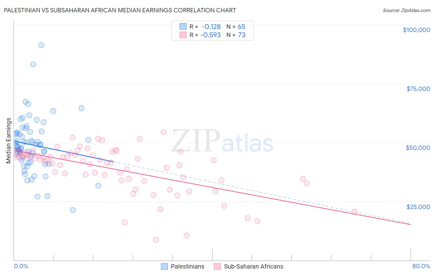 Palestinian vs Subsaharan African Median Earnings