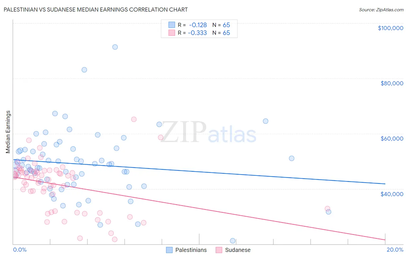 Palestinian vs Sudanese Median Earnings