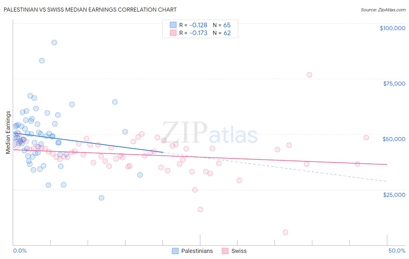 Palestinian vs Swiss Median Earnings