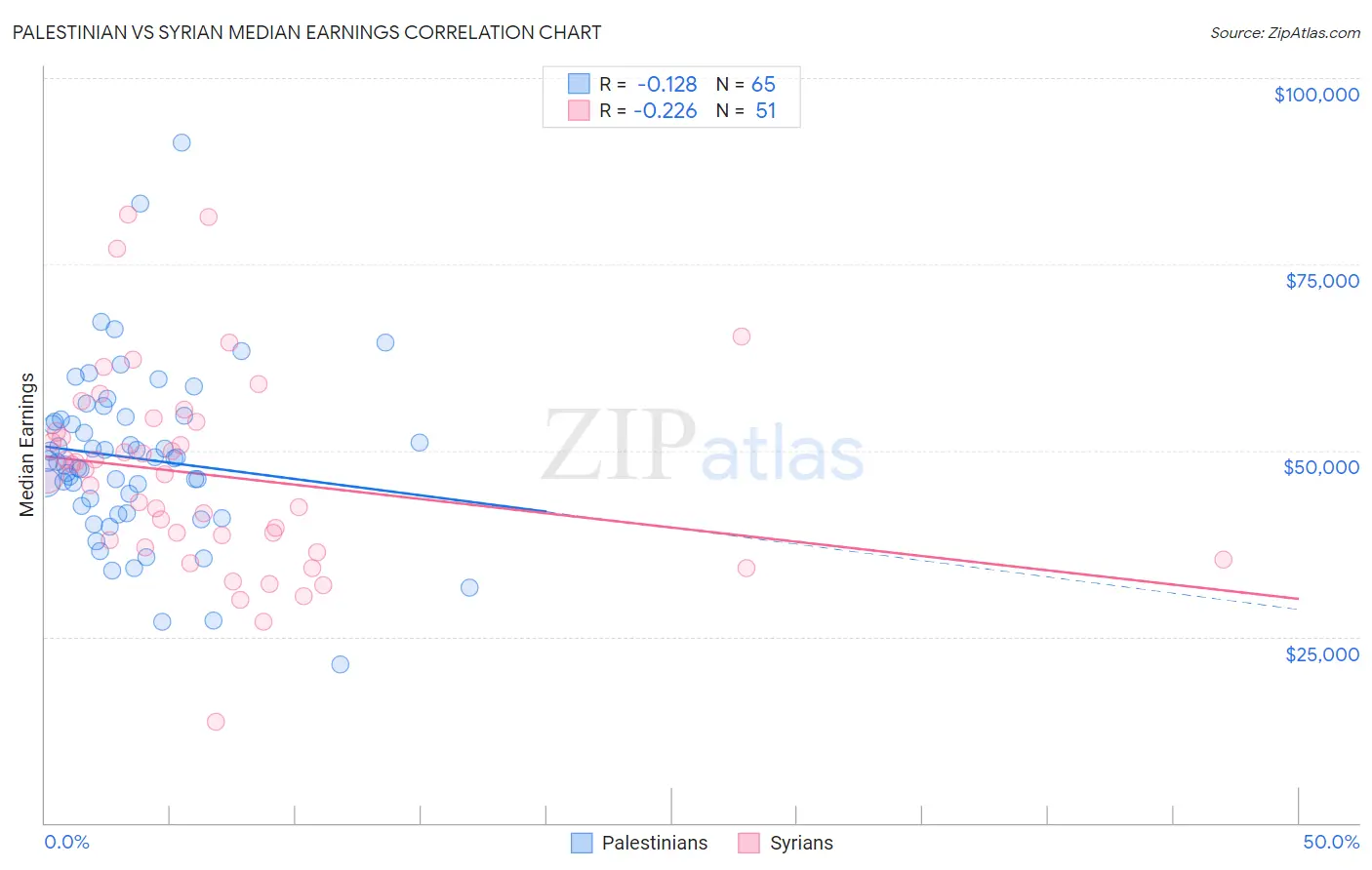 Palestinian vs Syrian Median Earnings