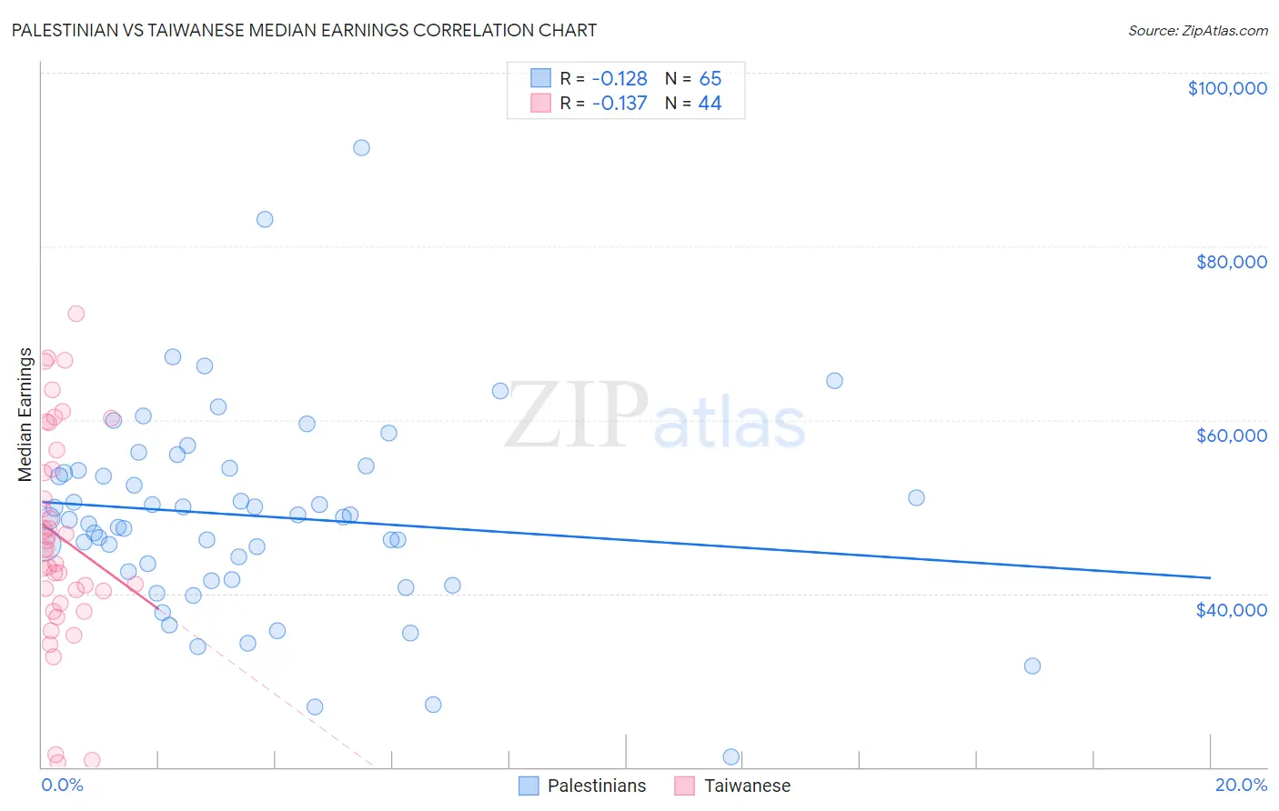 Palestinian vs Taiwanese Median Earnings