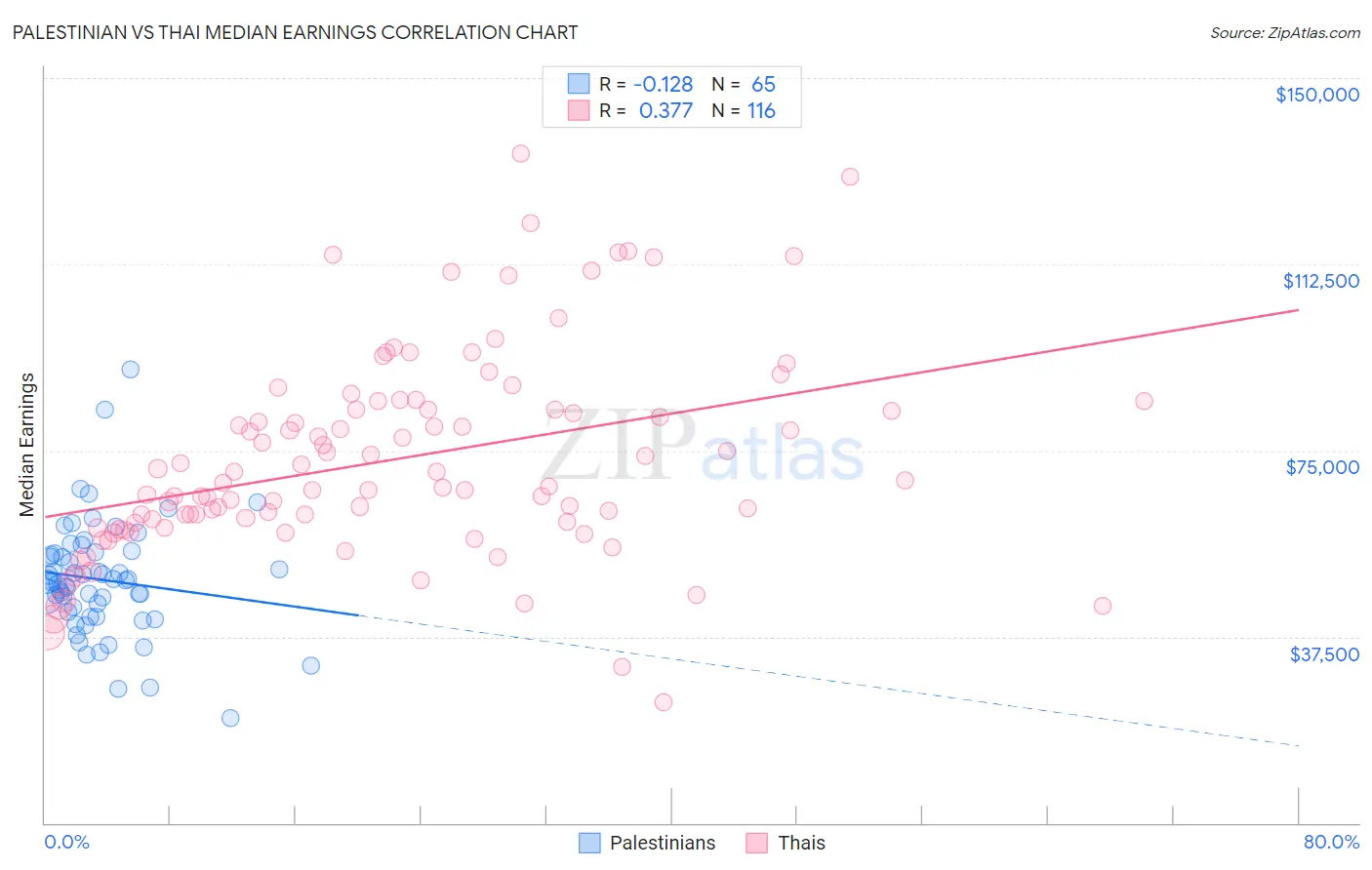 Palestinian vs Thai Median Earnings
