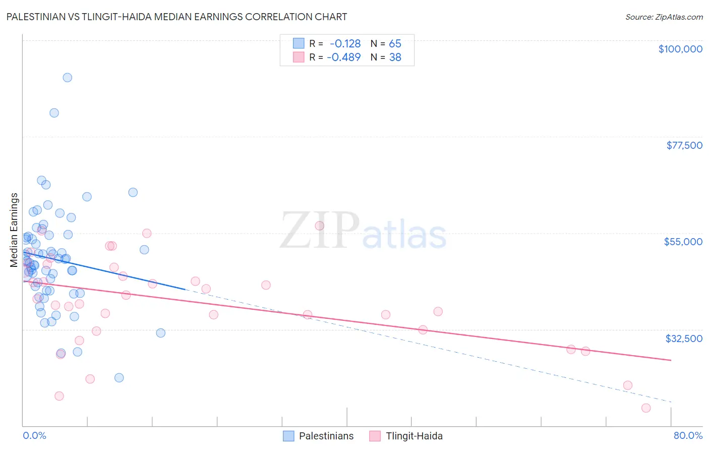 Palestinian vs Tlingit-Haida Median Earnings