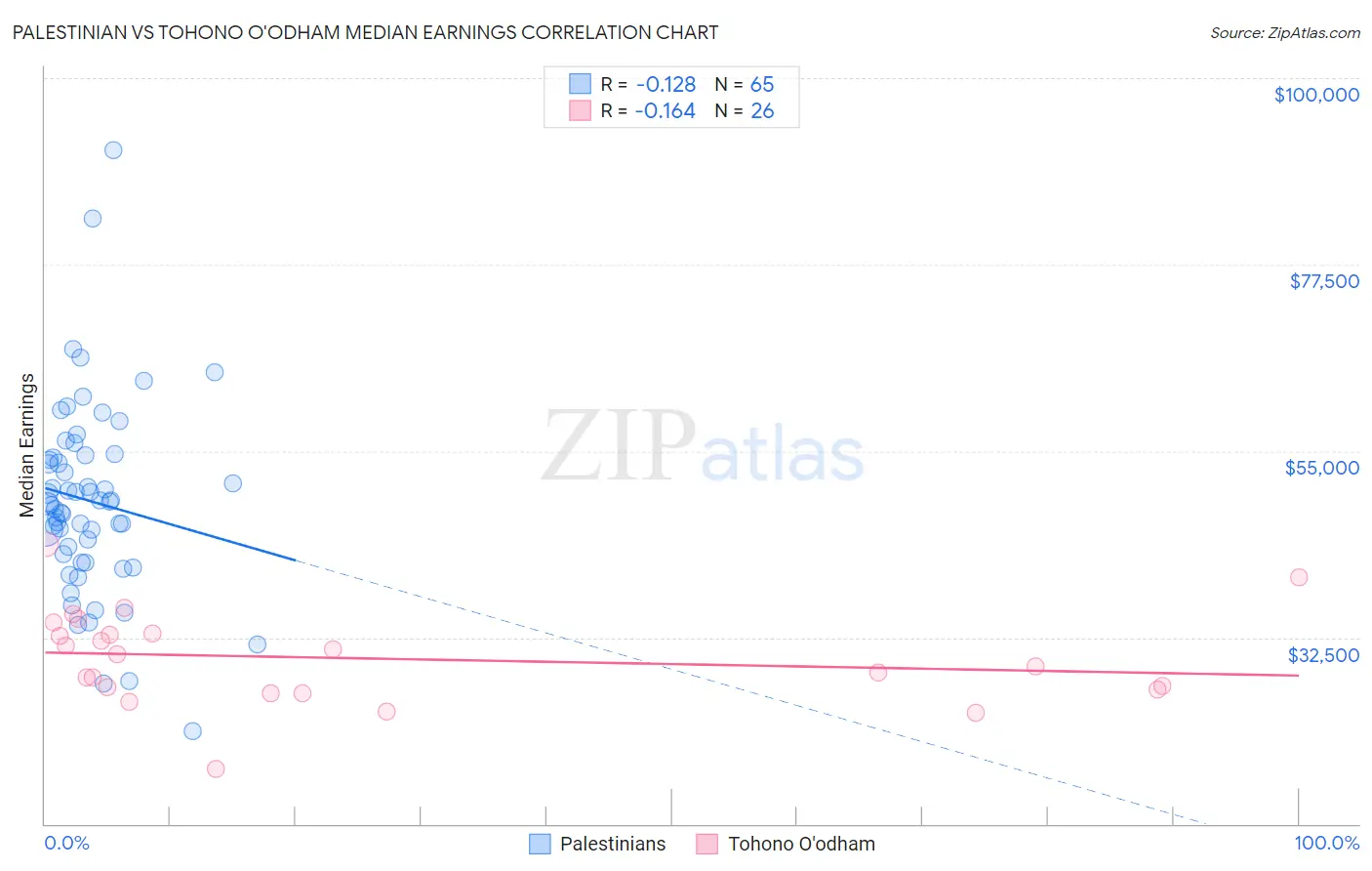 Palestinian vs Tohono O'odham Median Earnings