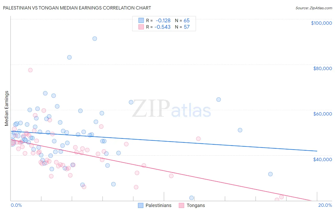 Palestinian vs Tongan Median Earnings