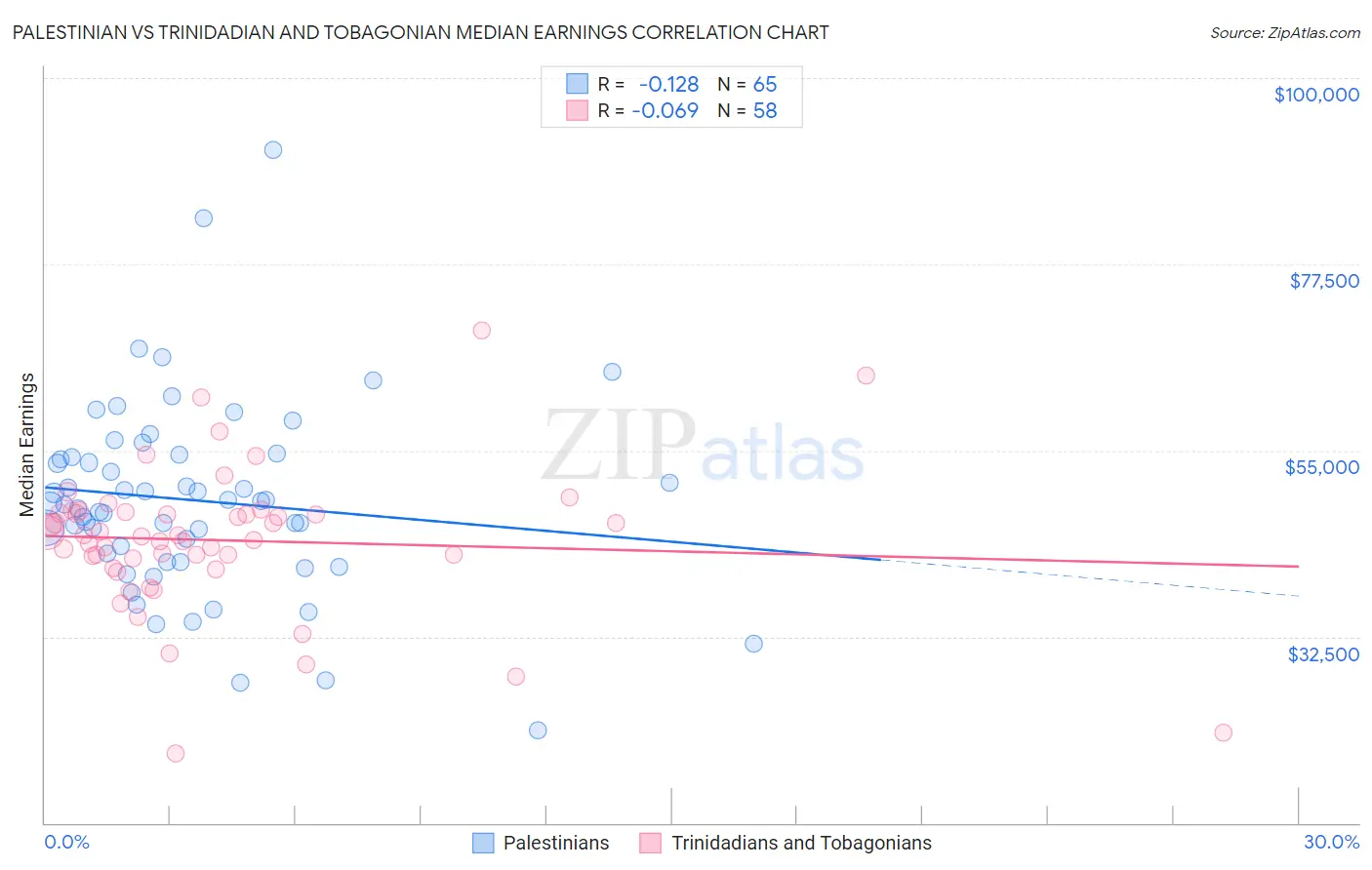 Palestinian vs Trinidadian and Tobagonian Median Earnings