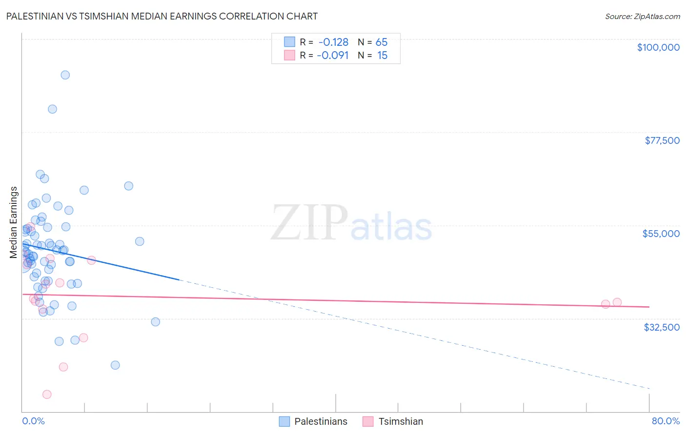 Palestinian vs Tsimshian Median Earnings