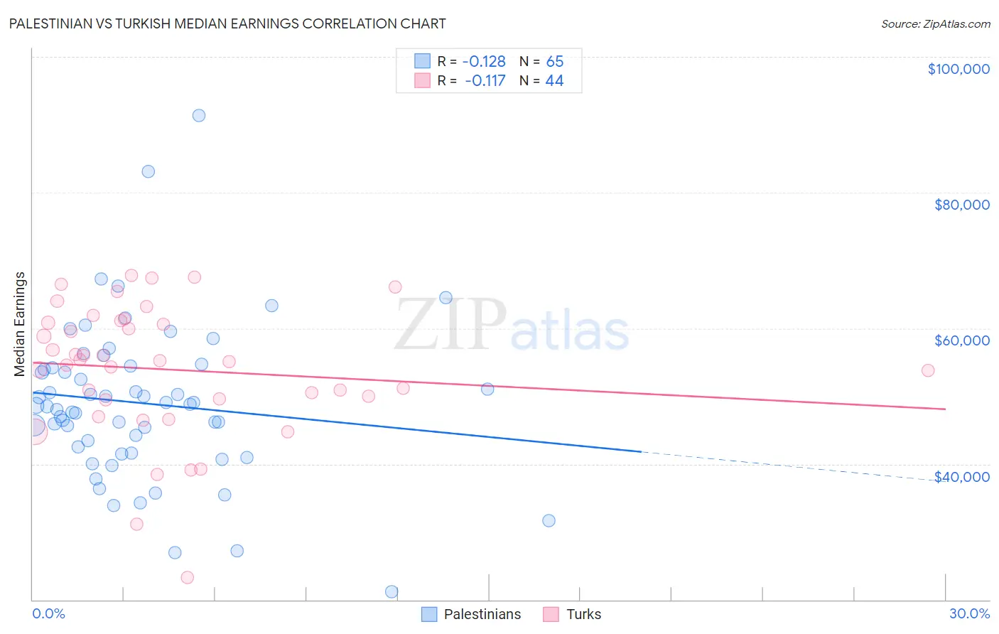 Palestinian vs Turkish Median Earnings