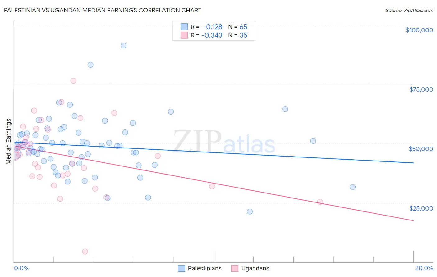 Palestinian vs Ugandan Median Earnings