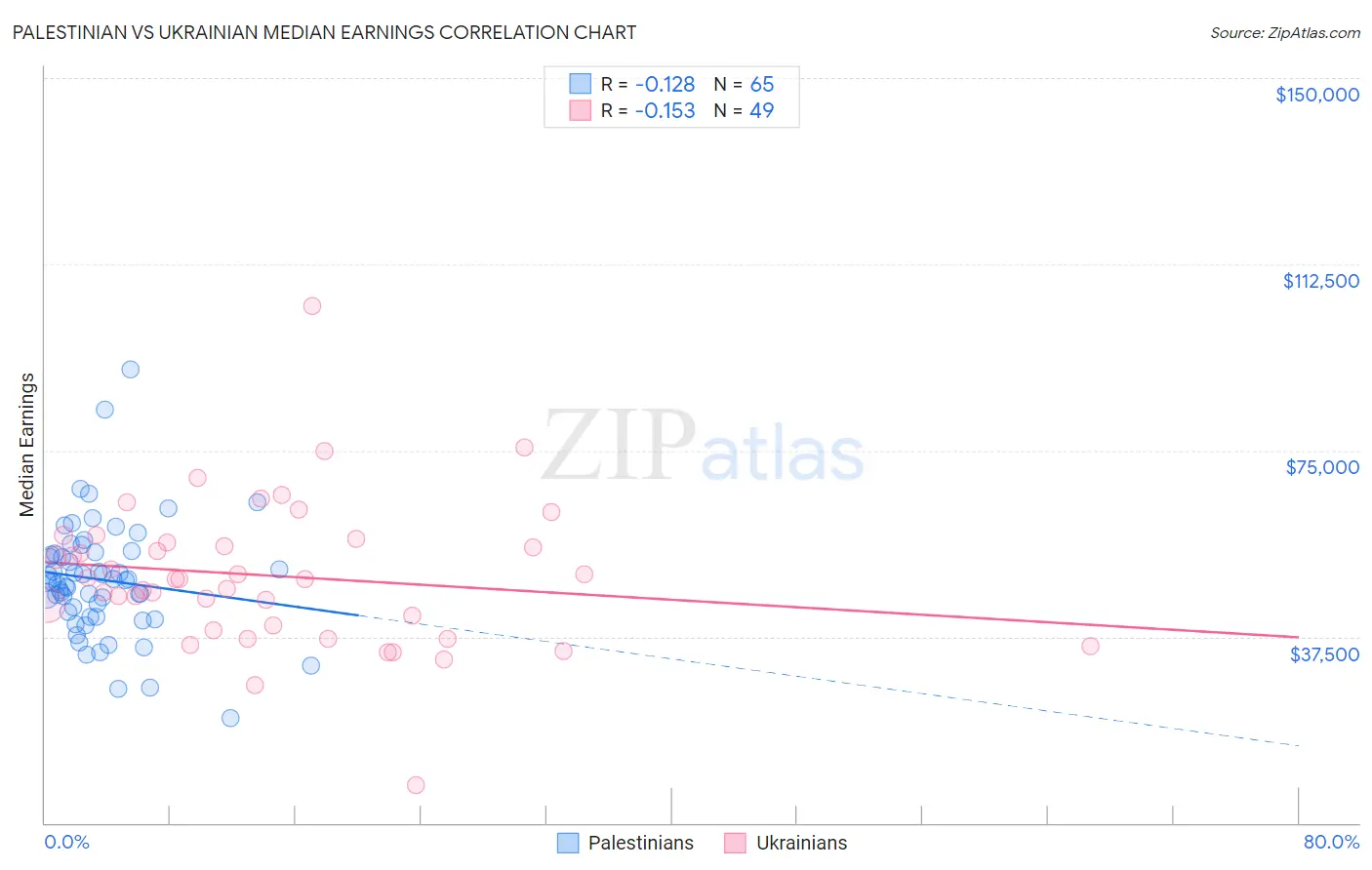 Palestinian vs Ukrainian Median Earnings