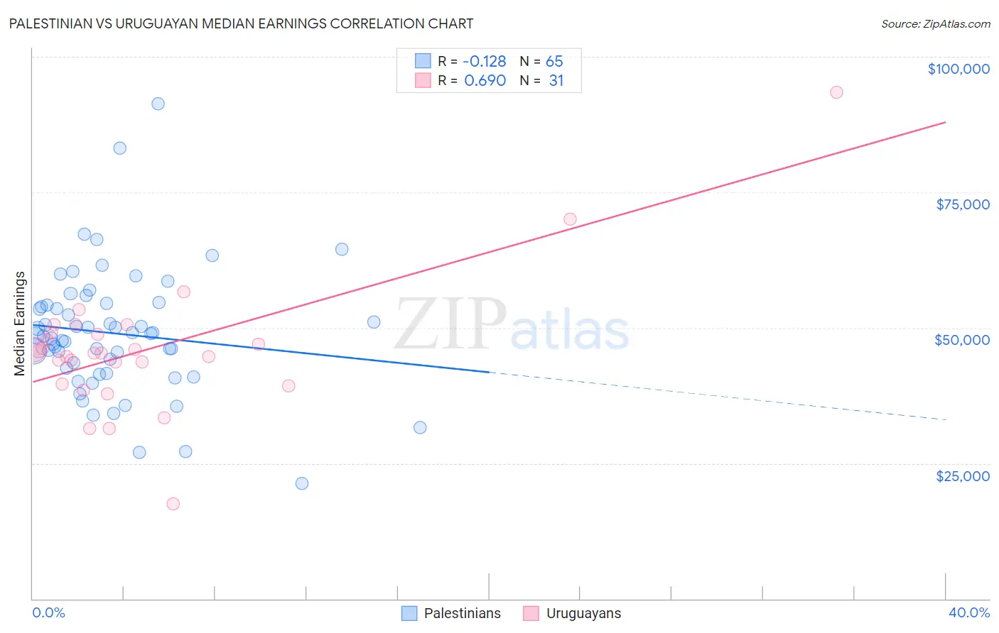 Palestinian vs Uruguayan Median Earnings