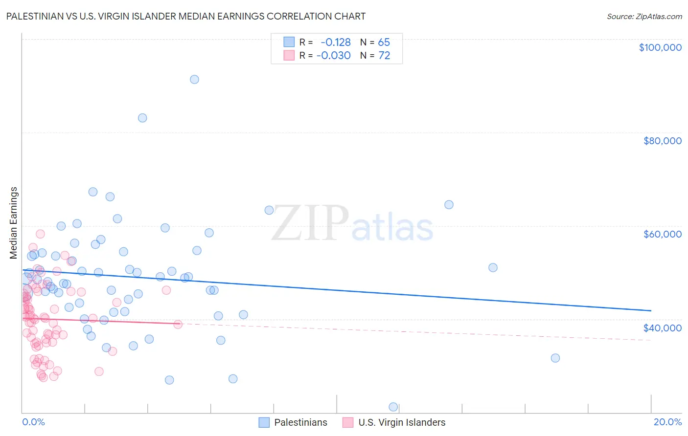 Palestinian vs U.S. Virgin Islander Median Earnings