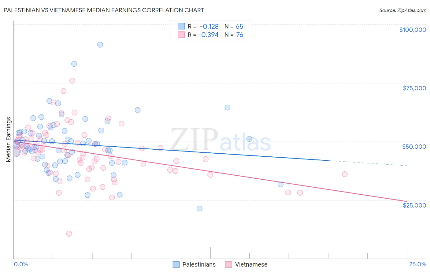 Palestinian vs Vietnamese Median Earnings