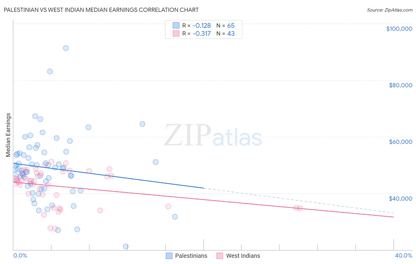 Palestinian vs West Indian Median Earnings