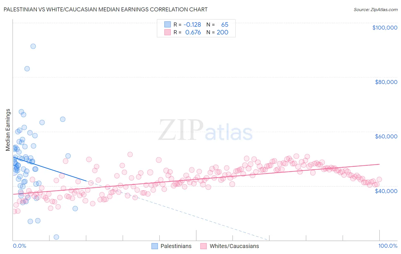 Palestinian vs White/Caucasian Median Earnings