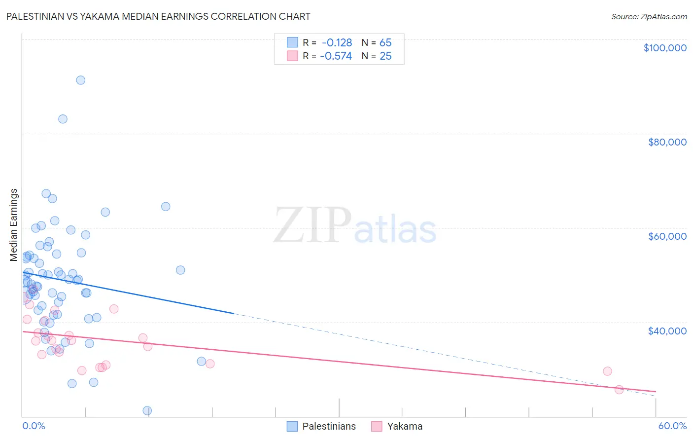 Palestinian vs Yakama Median Earnings