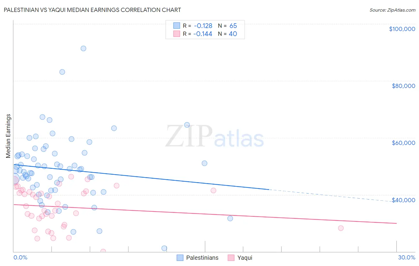 Palestinian vs Yaqui Median Earnings
