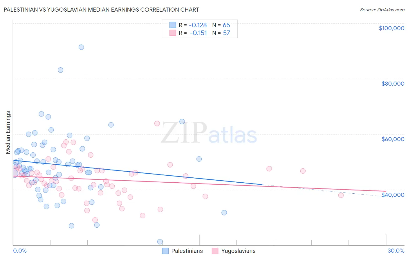 Palestinian vs Yugoslavian Median Earnings