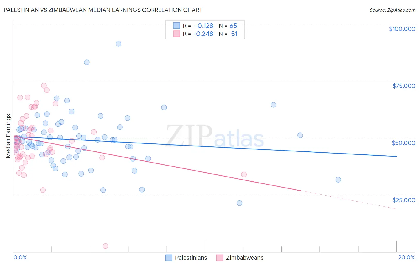 Palestinian vs Zimbabwean Median Earnings