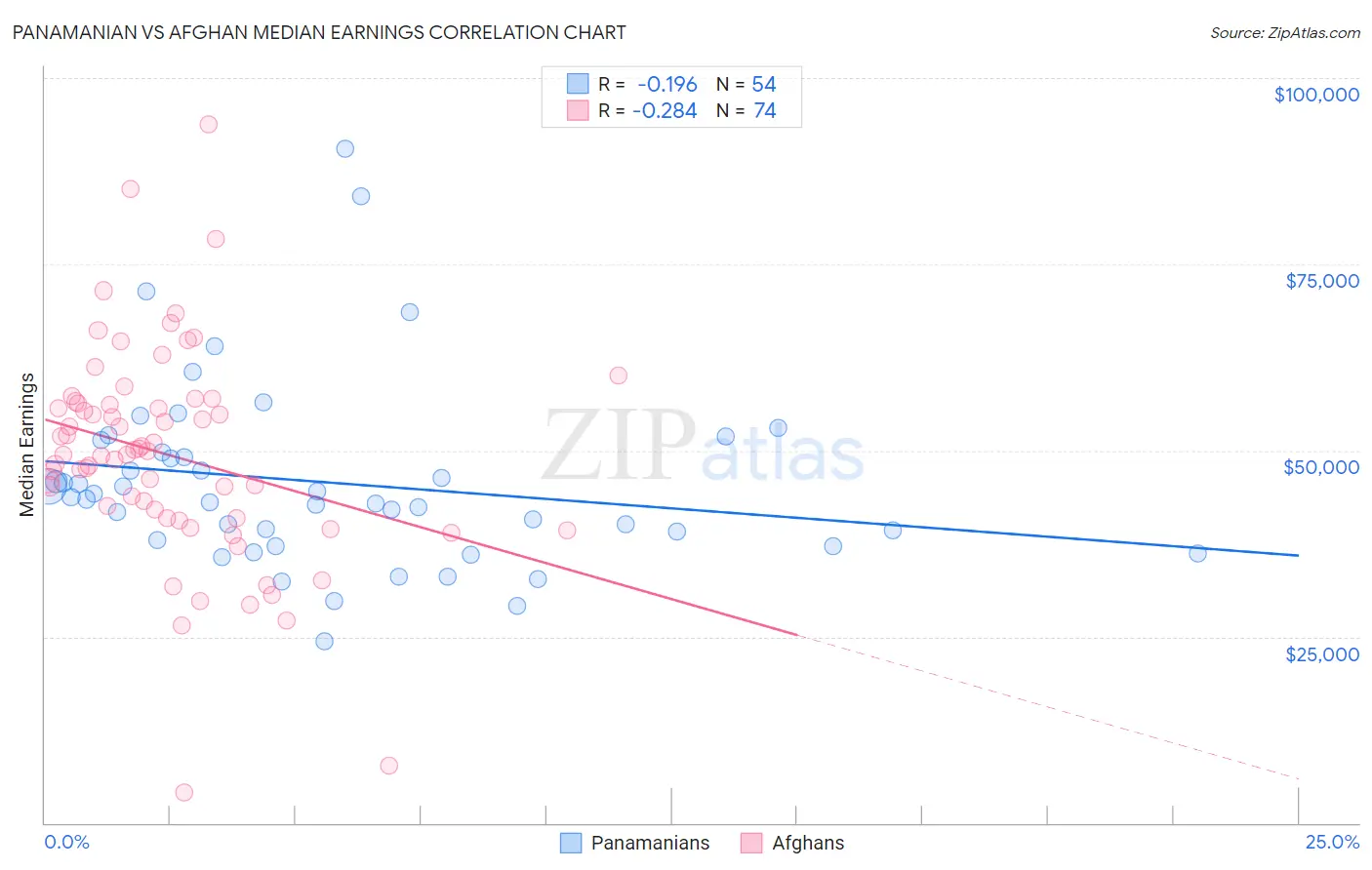 Panamanian vs Afghan Median Earnings