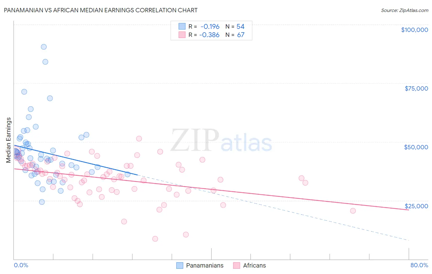 Panamanian vs African Median Earnings