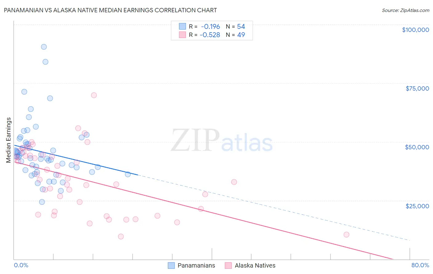 Panamanian vs Alaska Native Median Earnings