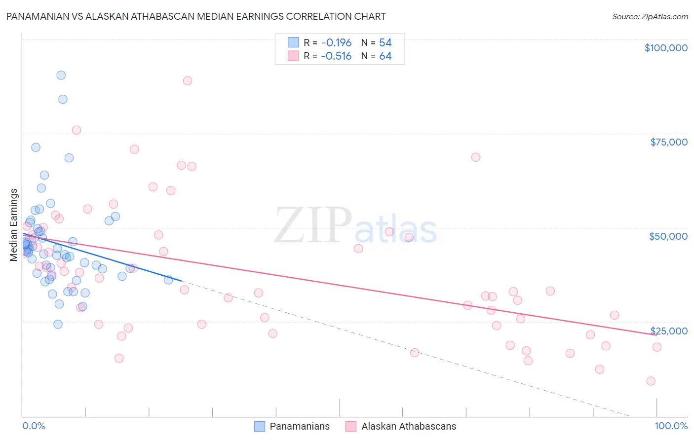 Panamanian vs Alaskan Athabascan Median Earnings