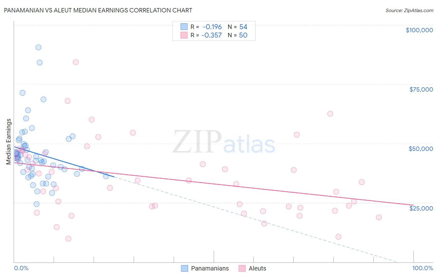 Panamanian vs Aleut Median Earnings