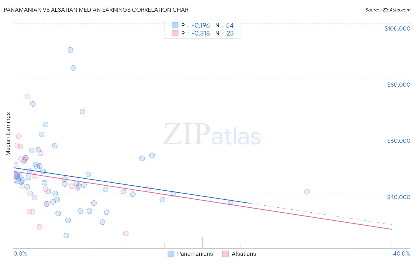 Panamanian vs Alsatian Median Earnings