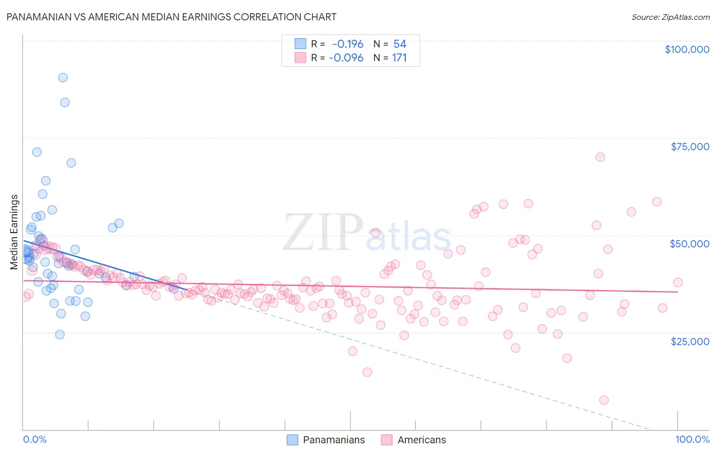 Panamanian vs American Median Earnings